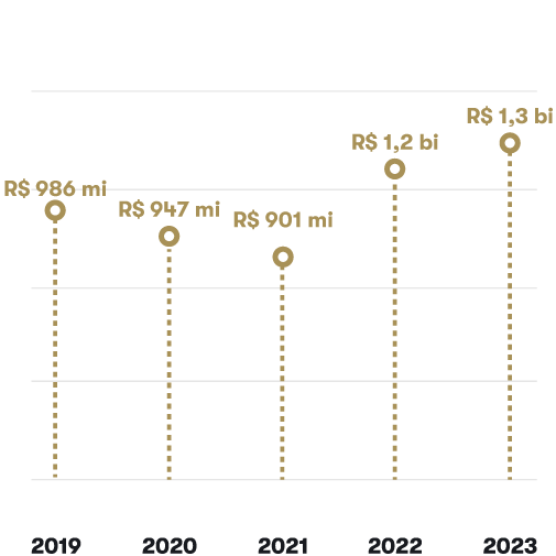 Distribuição